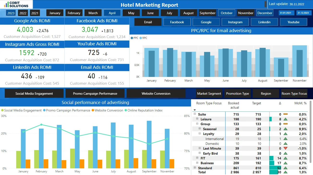 Hospitality Marketing Dashboard