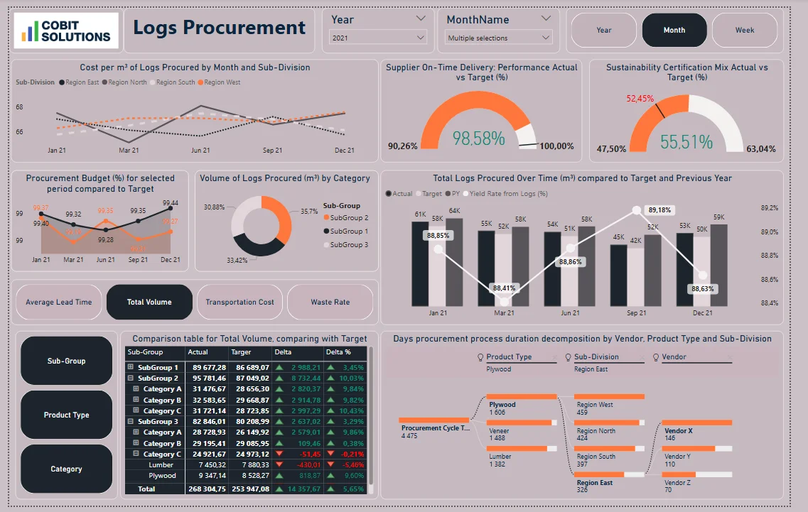 Logs Procurement