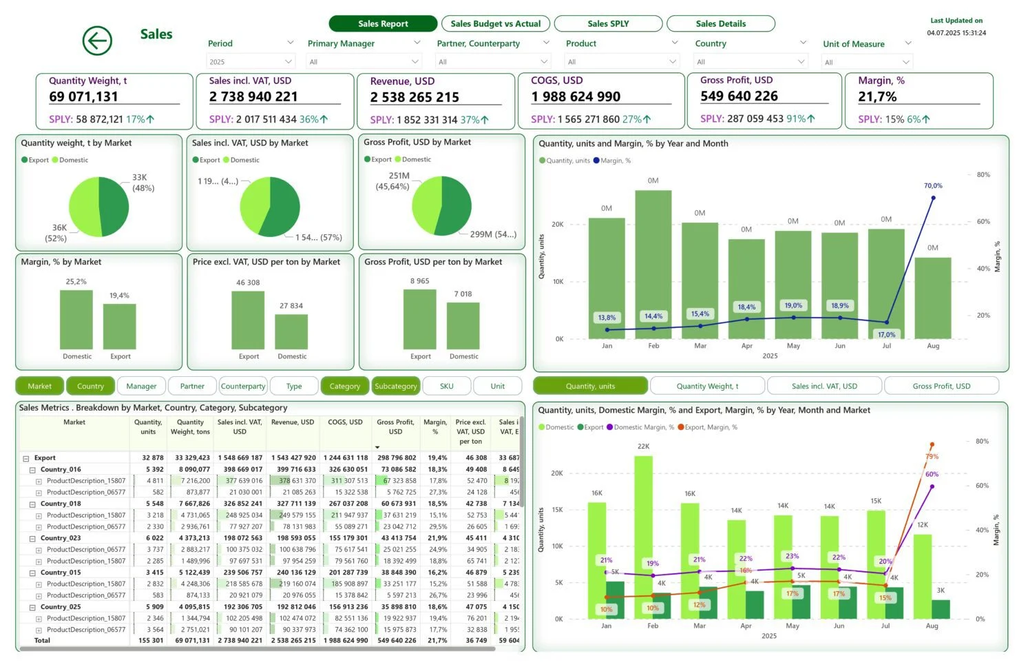 Manufacturing Sales Dashboard
