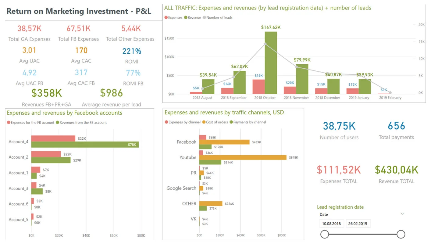 Marketing ROI dashboard
