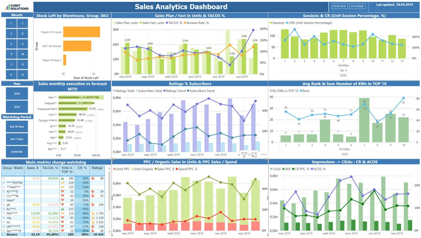 Amazon sales dashboard