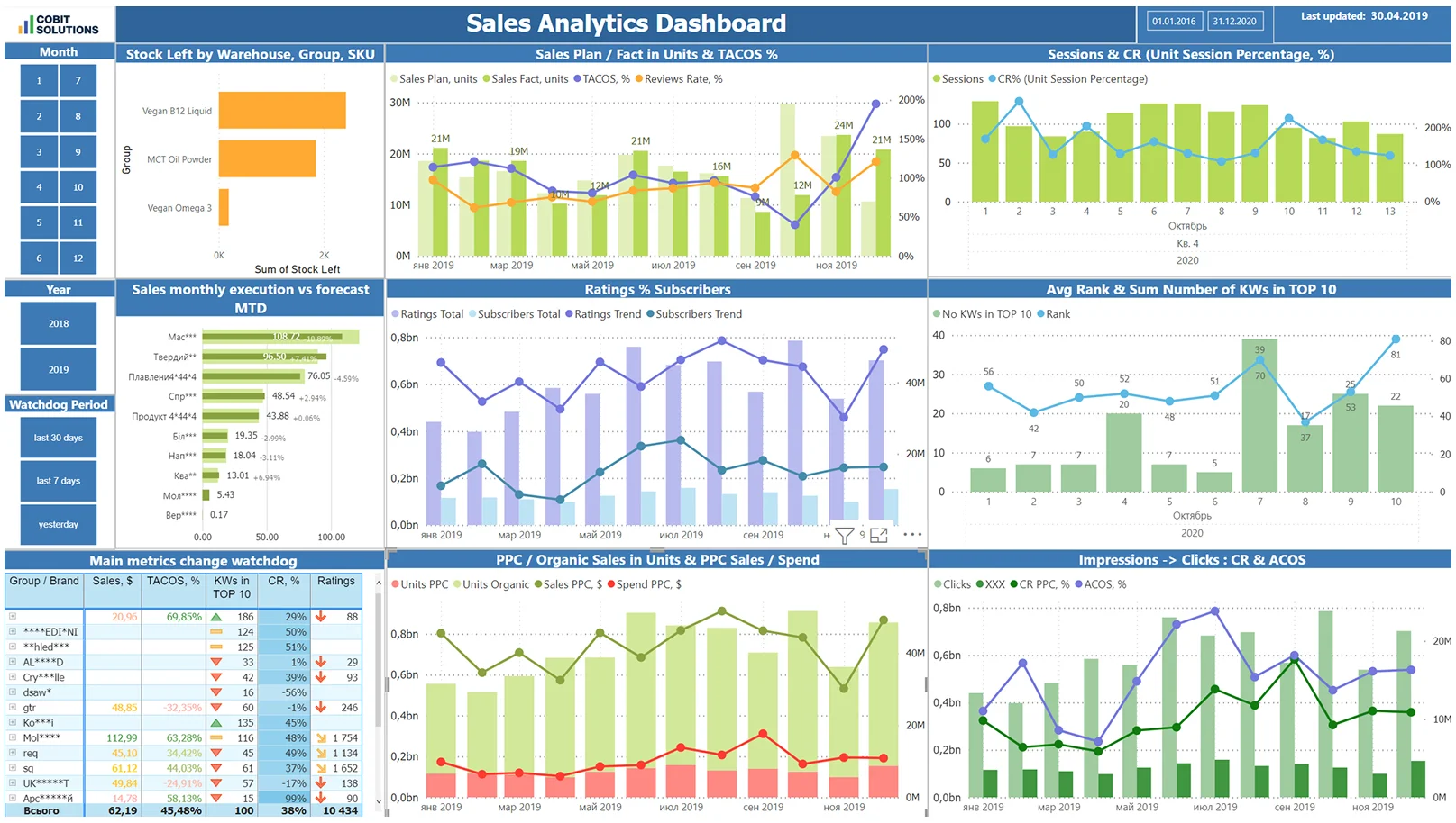 Amazon sales dashboard