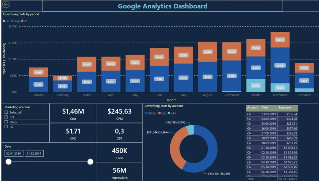 Google Ads dashboard