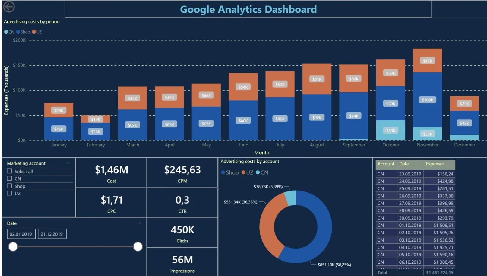 Google Ads dashboard