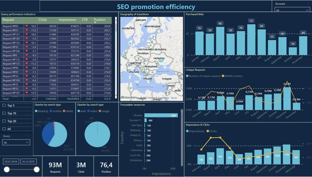SEO promotion dashboard