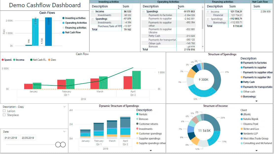 Средства бизнес аналитики. Отчет о движении денежных средств Power bi. Дашборд по Cash Flow. Отчет о прибылях и убытках в Power bi. Отчет о движении денежных средств дашборд.