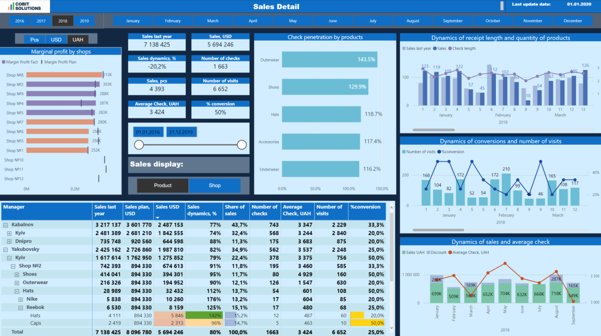 Store Performance Dashboard | Cobit Solutions