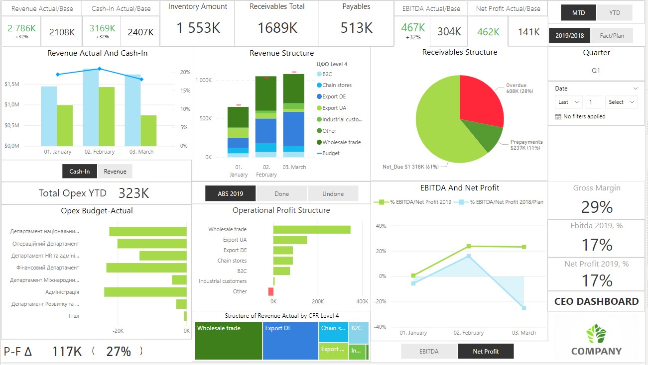 Power Bi Profit And Loss Dashboard Template