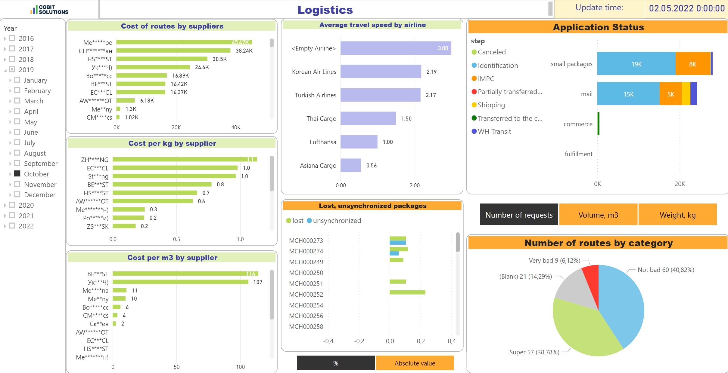 Logistics Intelligence: How to Find a Parcel? | Cobit Solutions