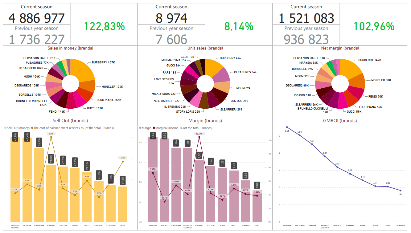 power BI retail