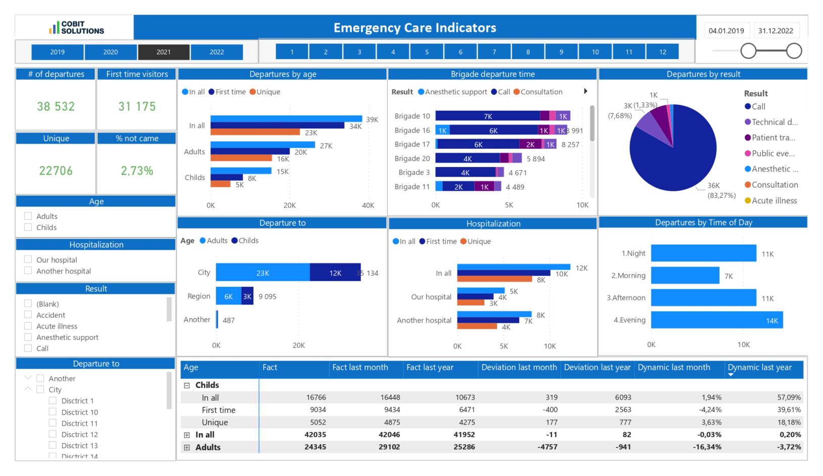 Power BI Dashboard vs Report Cobit Solutions