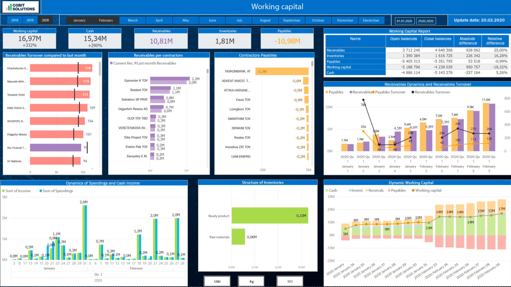 working capital manufacturing dashboard