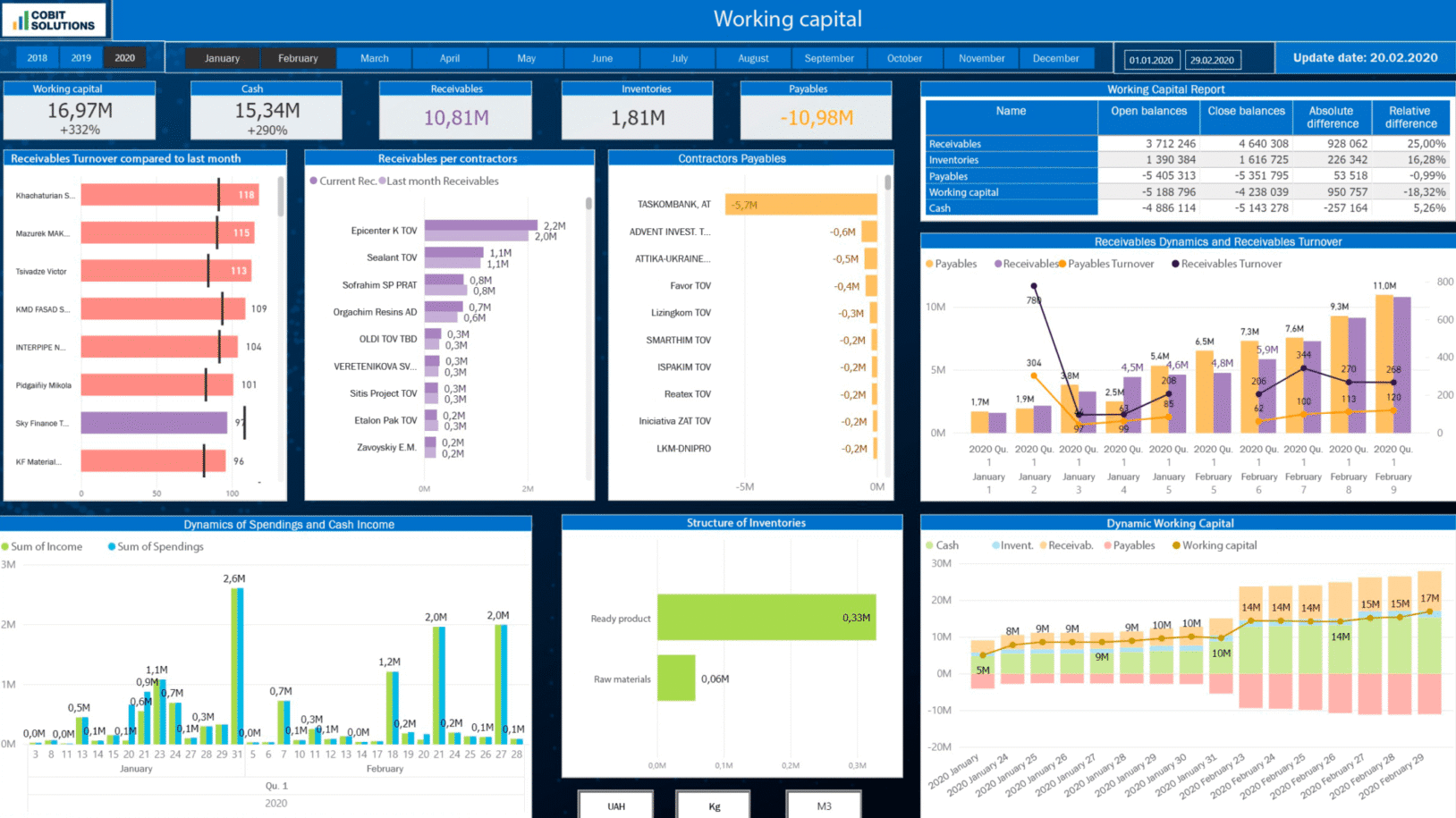 working capital manufacturing dashboard