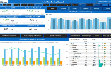 Hospitality Marketing Dashboard
