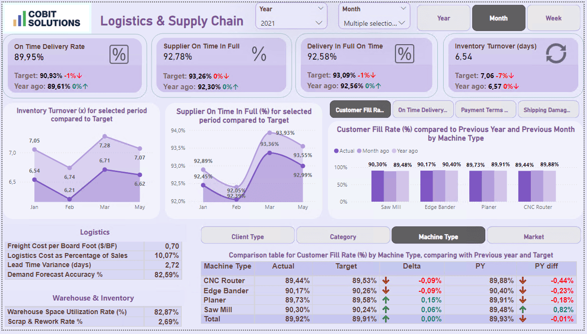 Logistics and Supply Chain