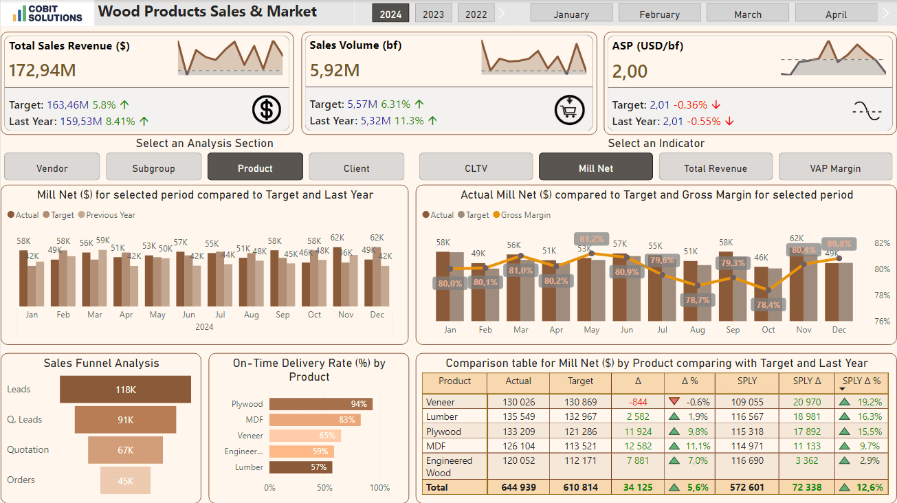 Sales & Market Analytics