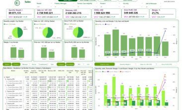 Manufacturing Sales Dashboard