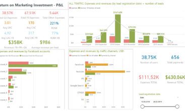 Marketing ROI dashboard