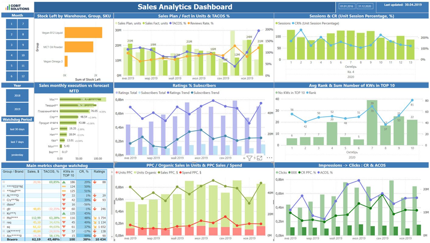 Amazon sales dashboard