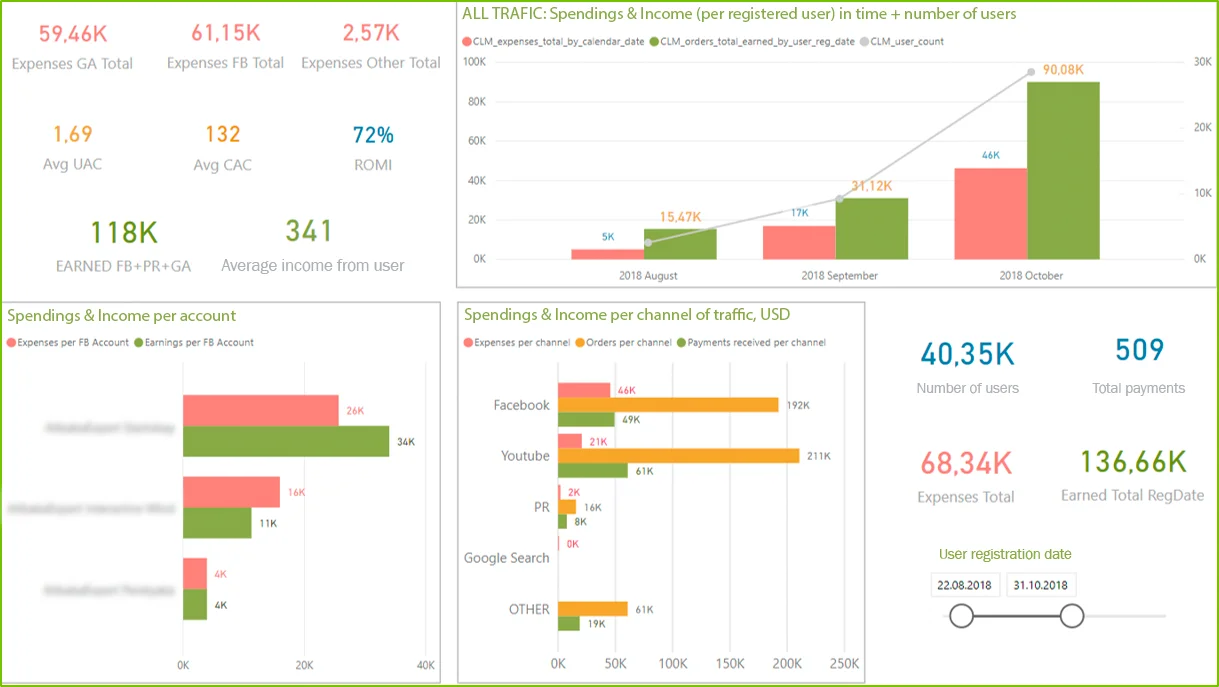 Digital Marketing Analytics