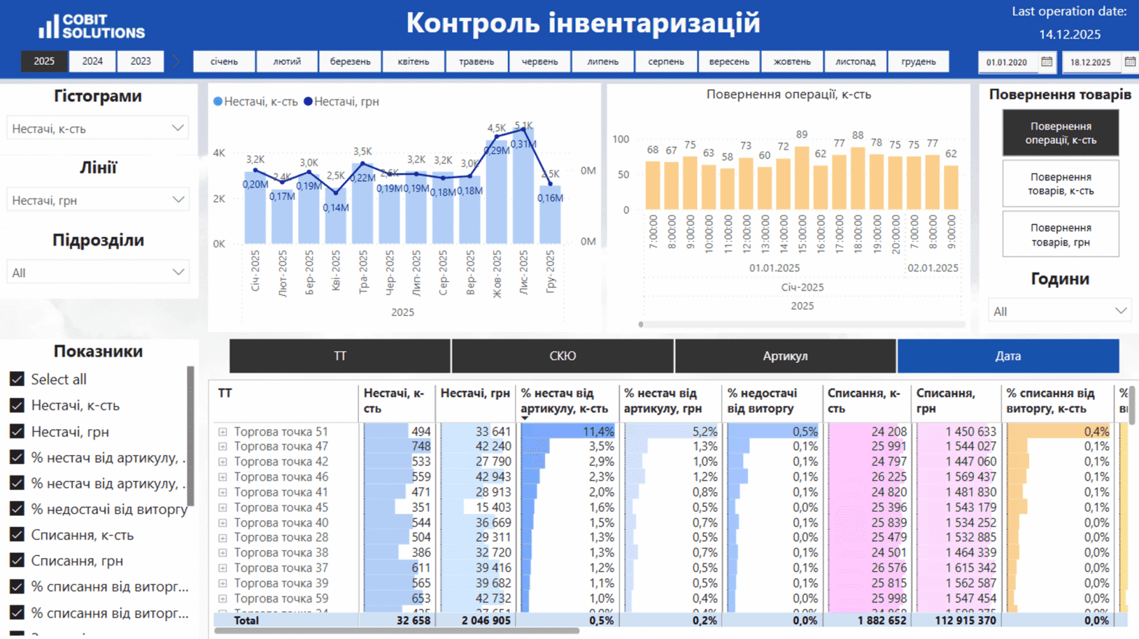 Контроль інвентаризації