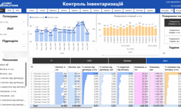 Контроль інвентаризації