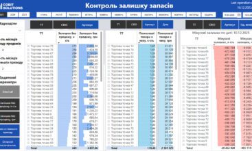 Контроль залишку запасів