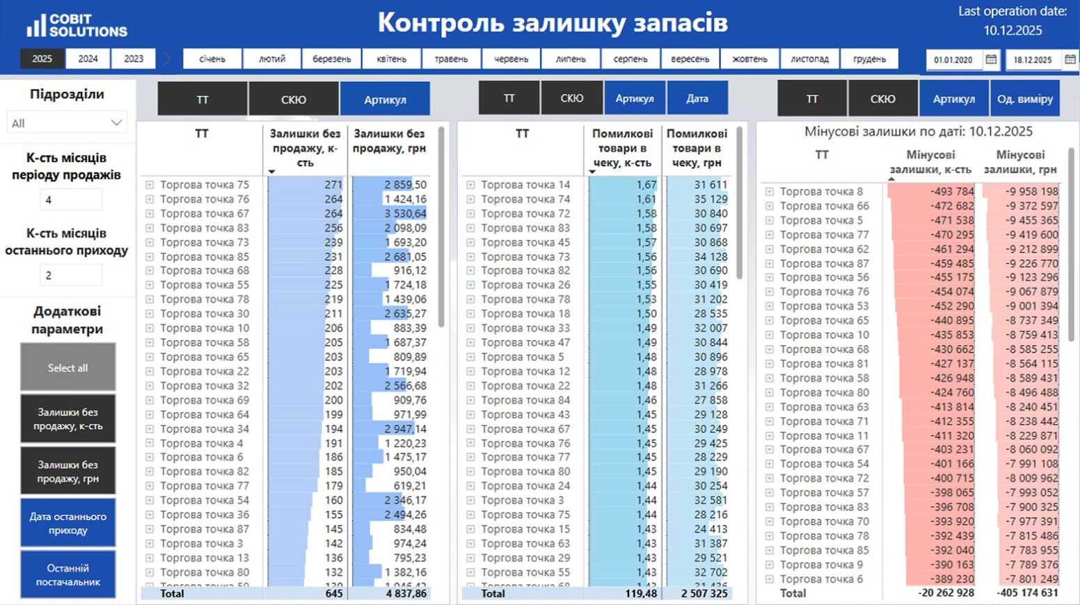 Контроль залишку запасів