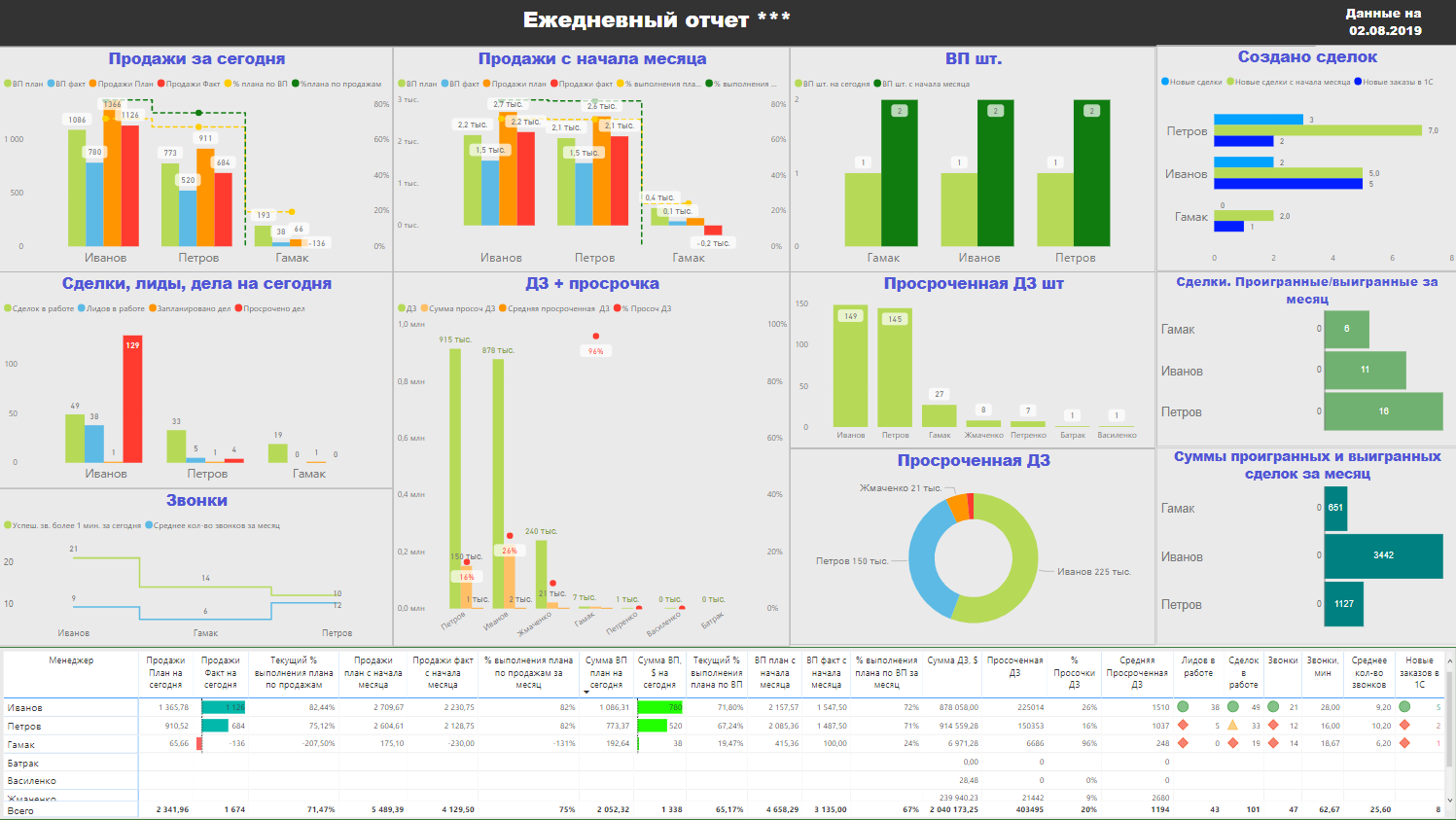Sales Dashboard: Bitrix + 1С