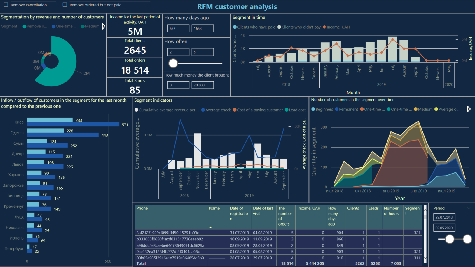 RFM customer analysis