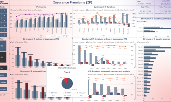 Business Intelligence for Insurance Report Dashboards | Cobit Solution