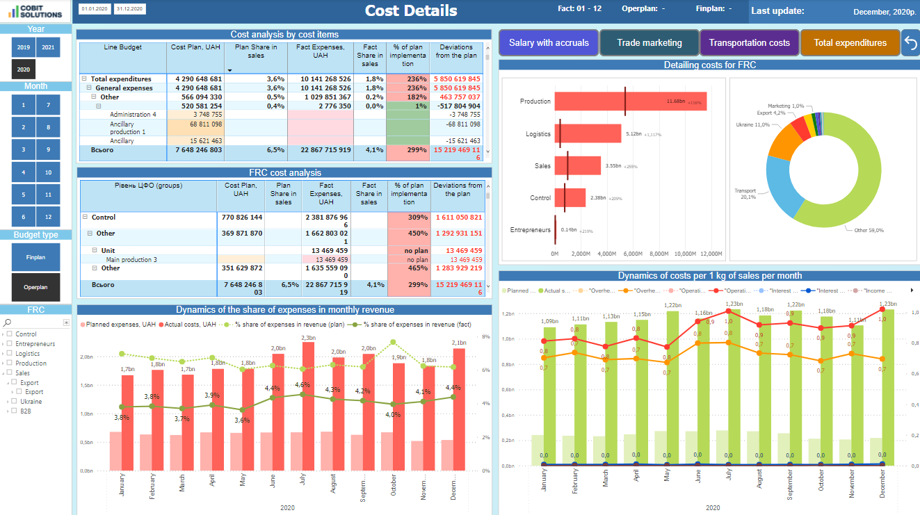 Production cost details dashboard